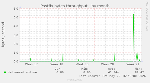 Postfix bytes throughput