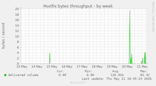 Postfix bytes throughput