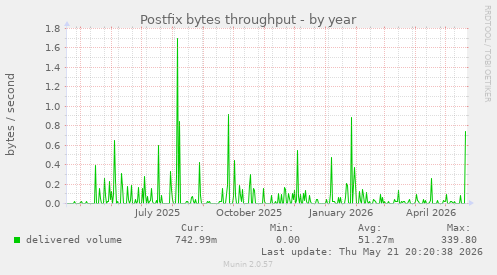 Postfix bytes throughput