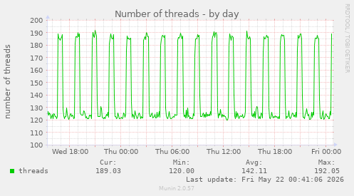 Number of threads