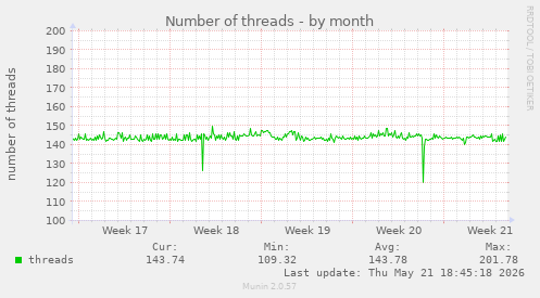 Number of threads