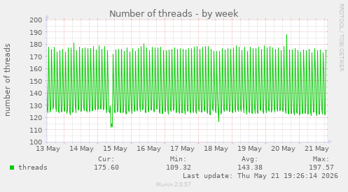 Number of threads