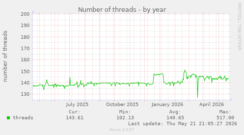 Number of threads