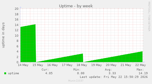 Uptime
