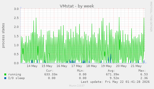 VMstat