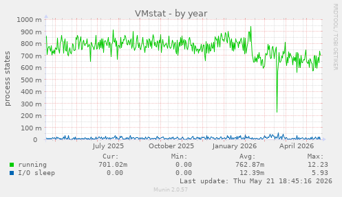 VMstat