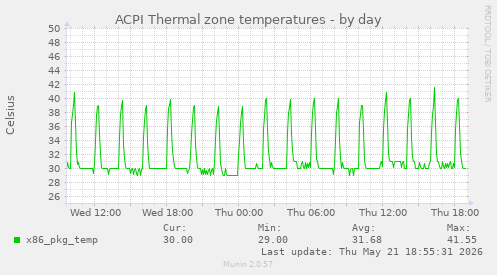 ACPI Thermal zone temperatures