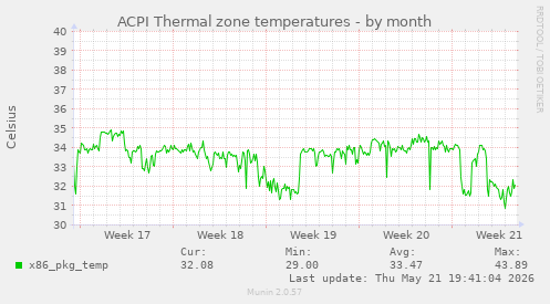 ACPI Thermal zone temperatures