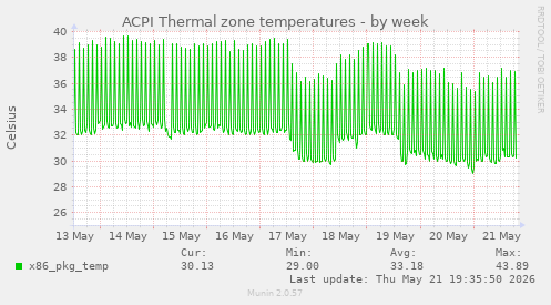 ACPI Thermal zone temperatures