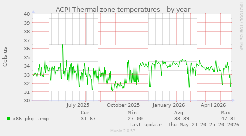 ACPI Thermal zone temperatures