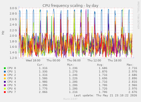 CPU frequency scaling
