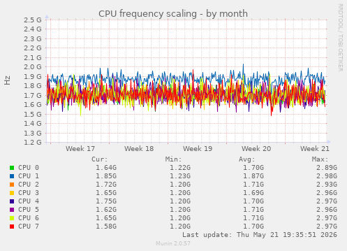 CPU frequency scaling