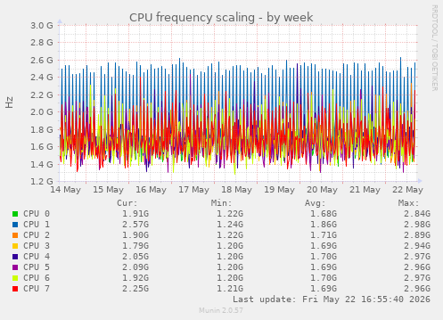 CPU frequency scaling