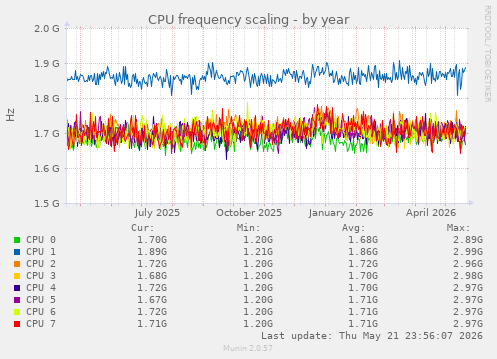 CPU frequency scaling