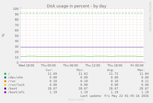 Disk usage in percent