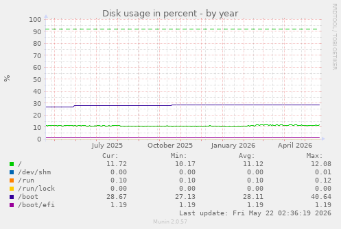 yearly graph