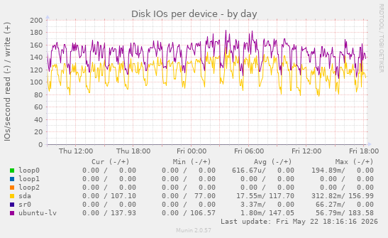 Disk IOs per device