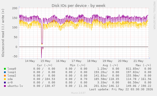 Disk IOs per device