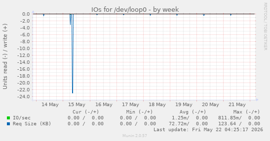 IOs for /dev/loop0