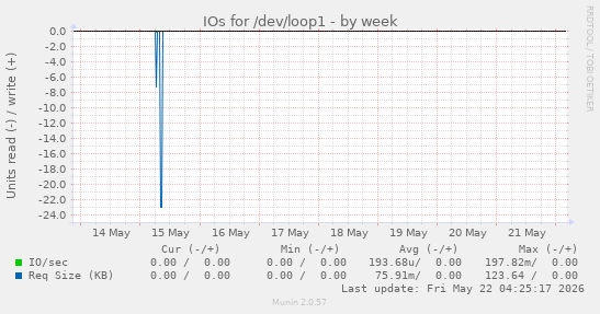 IOs for /dev/loop1