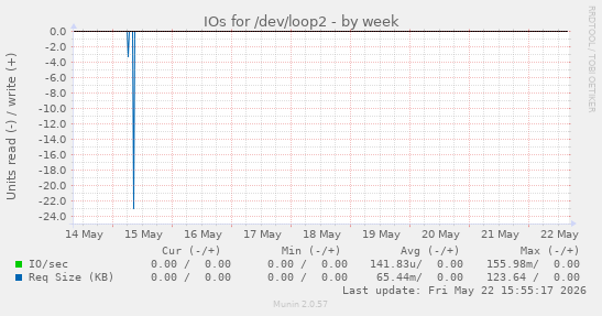 IOs for /dev/loop2