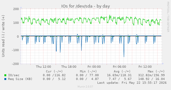 IOs for /dev/sda