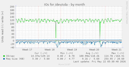 monthly graph