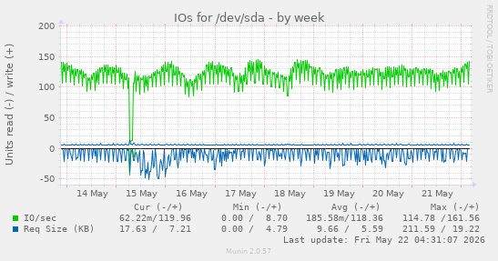 IOs for /dev/sda