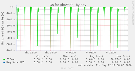 IOs for /dev/sr0