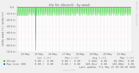 IOs for /dev/sr0