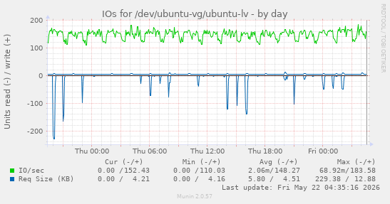IOs for /dev/ubuntu-vg/ubuntu-lv