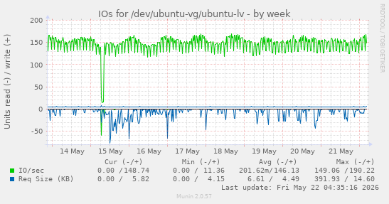 IOs for /dev/ubuntu-vg/ubuntu-lv