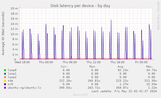 Disk latency per device
