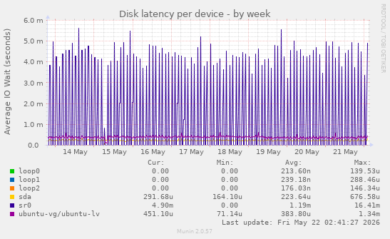 Disk latency per device