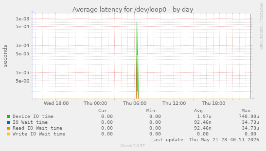 Average latency for /dev/loop0