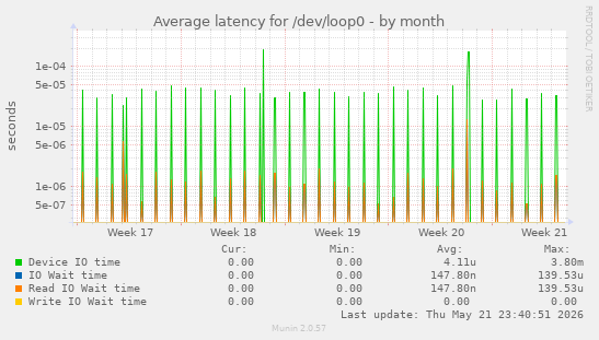 Average latency for /dev/loop0