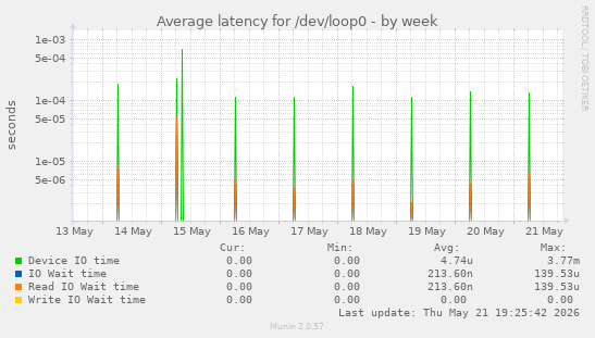 Average latency for /dev/loop0