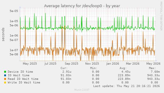 Average latency for /dev/loop0