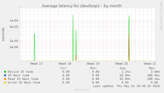 Average latency for /dev/loop1