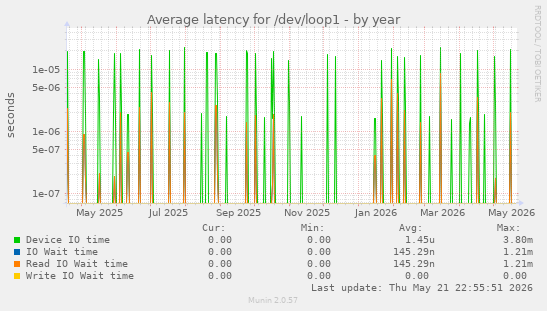 Average latency for /dev/loop1