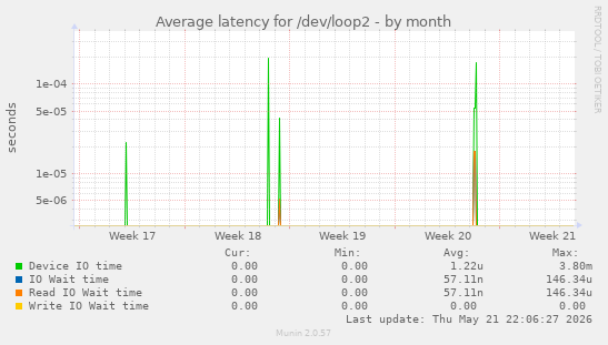 Average latency for /dev/loop2