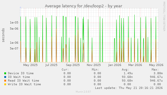Average latency for /dev/loop2