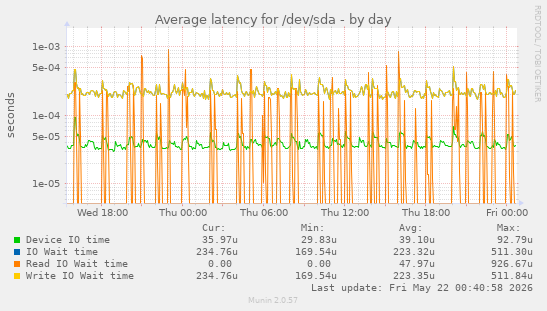 Average latency for /dev/sda