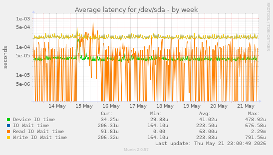 Average latency for /dev/sda