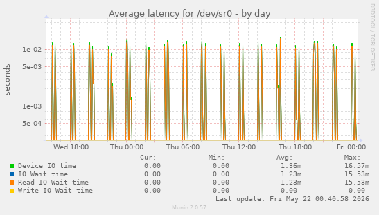 Average latency for /dev/sr0