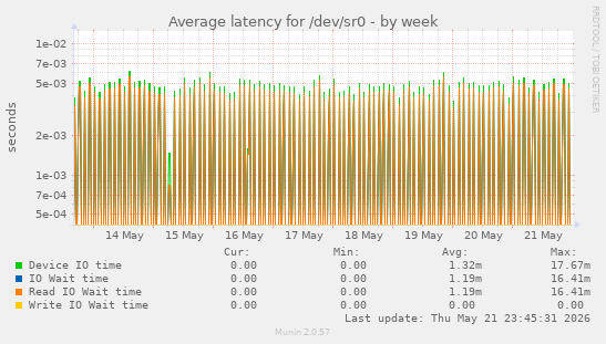 Average latency for /dev/sr0