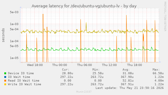 Average latency for /dev/ubuntu-vg/ubuntu-lv