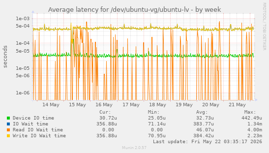 Average latency for /dev/ubuntu-vg/ubuntu-lv
