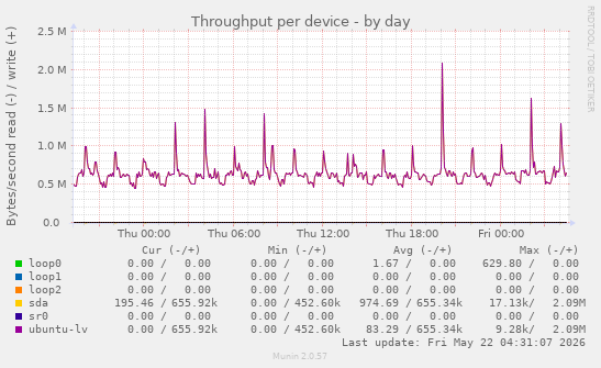 Throughput per device