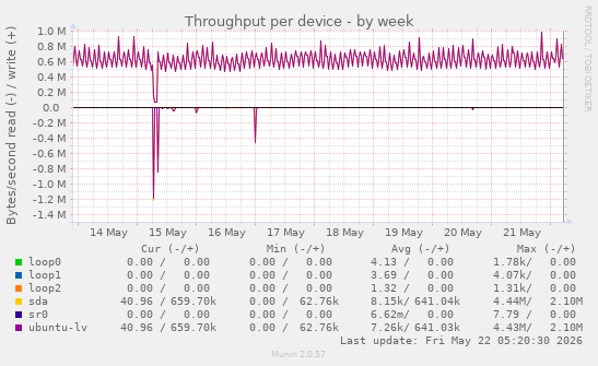Throughput per device